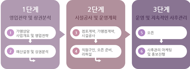 절차